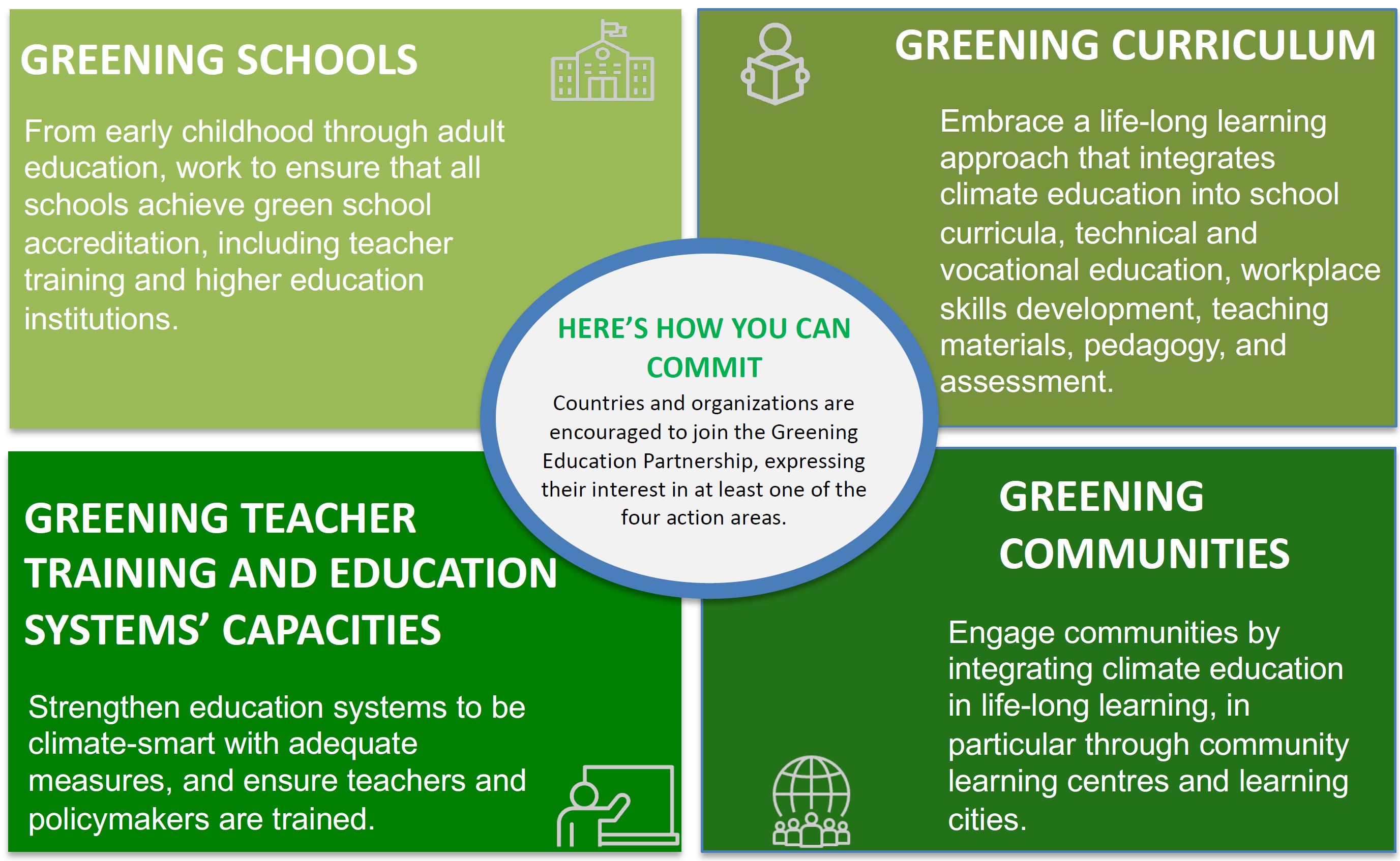 Green infographic divided into four quadrants. From top left going clockwise, "Greening Schools. Greening Curriculum. Greening Communities. Greening Teacher Training and Education Systems' Capacities."