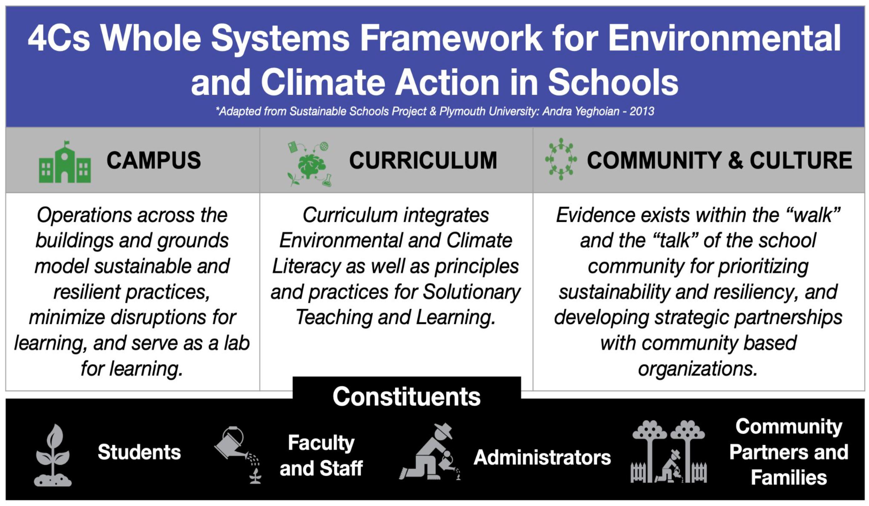 Infographic showing the 4Cs Whole Systems Framework for Environmental and Climate Action in Schools, Campus, Curriculum, Community and Culture