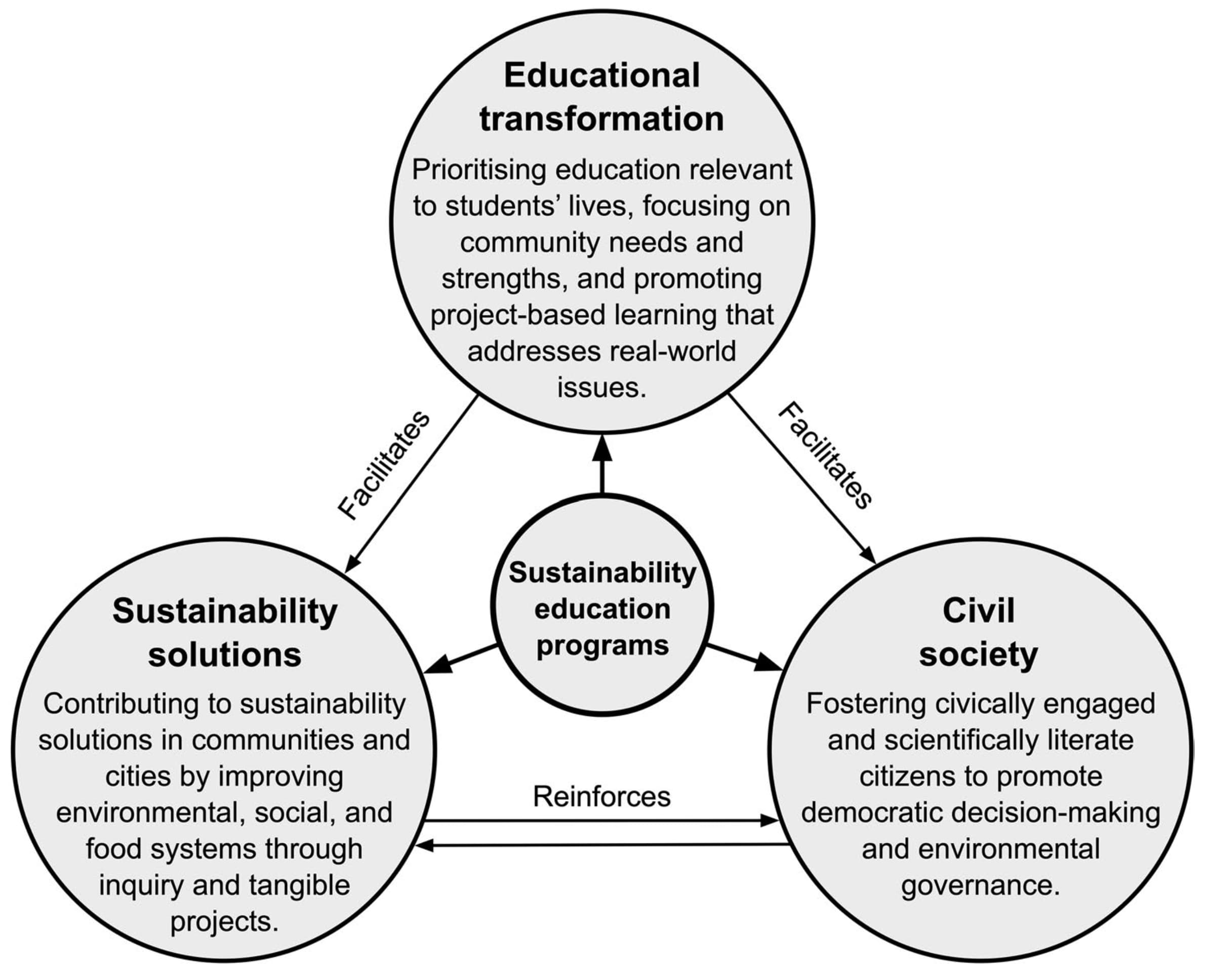 graphic illustrating flow of information within sustainability education programs