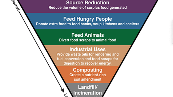 Graphic of the U.S. EPA's Food Recovery Hierarchy