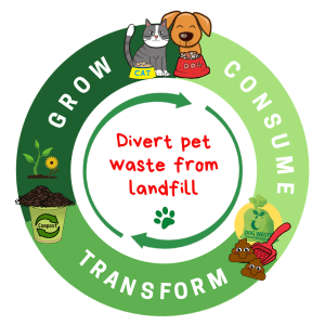 Grow plants not landfills