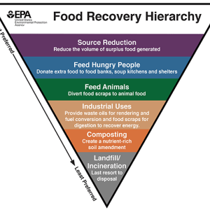 Graphic of the U.S. EPA's Food Recovery Hierarchy